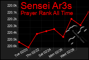 Total Graph of Sensei Ar3s