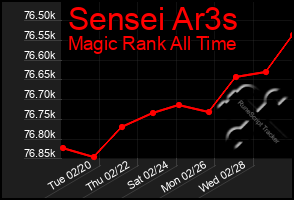 Total Graph of Sensei Ar3s