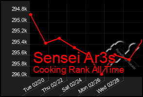 Total Graph of Sensei Ar3s