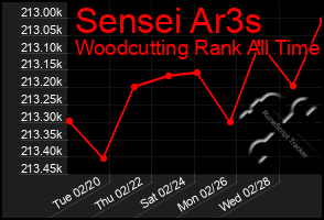 Total Graph of Sensei Ar3s