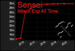 Total Graph of Sensei