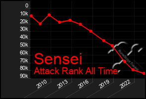 Total Graph of Sensei