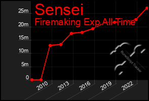 Total Graph of Sensei