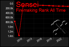 Total Graph of Sensei