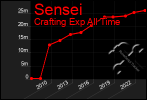 Total Graph of Sensei