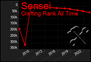 Total Graph of Sensei