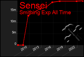 Total Graph of Sensei