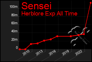 Total Graph of Sensei