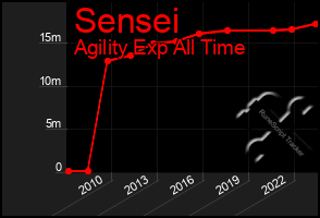 Total Graph of Sensei