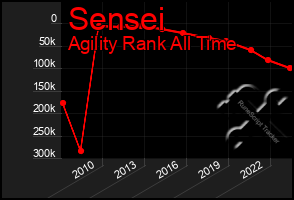 Total Graph of Sensei