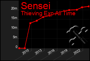 Total Graph of Sensei