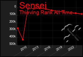 Total Graph of Sensei