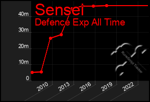 Total Graph of Sensei