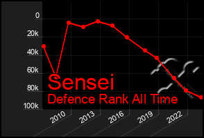 Total Graph of Sensei