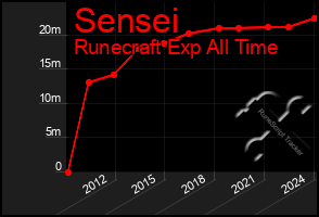 Total Graph of Sensei