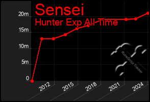 Total Graph of Sensei