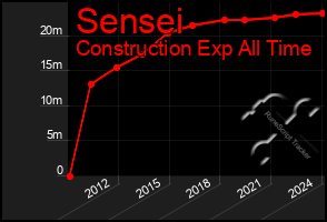 Total Graph of Sensei