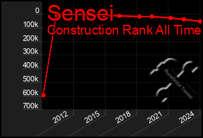 Total Graph of Sensei