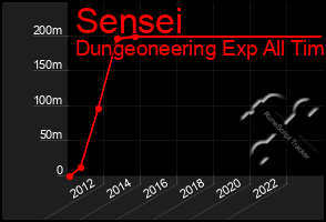 Total Graph of Sensei