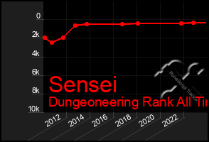 Total Graph of Sensei