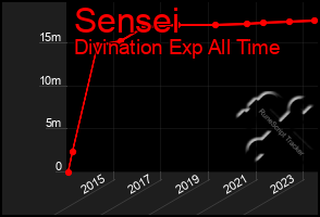 Total Graph of Sensei