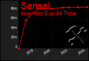 Total Graph of Sensei