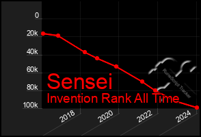 Total Graph of Sensei