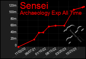 Total Graph of Sensei