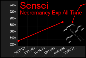 Total Graph of Sensei