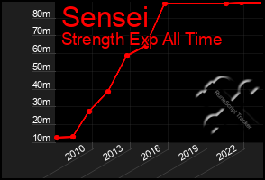 Total Graph of Sensei