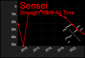 Total Graph of Sensei