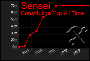 Total Graph of Sensei