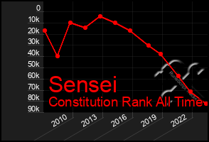 Total Graph of Sensei