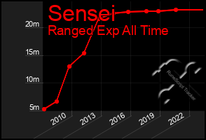 Total Graph of Sensei