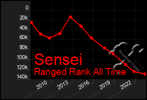 Total Graph of Sensei