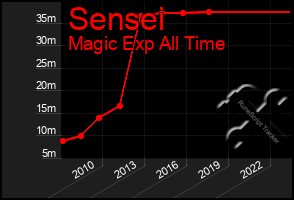 Total Graph of Sensei