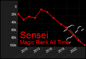 Total Graph of Sensei