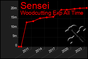 Total Graph of Sensei