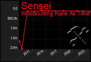 Total Graph of Sensei