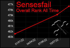 Total Graph of Sensesfail