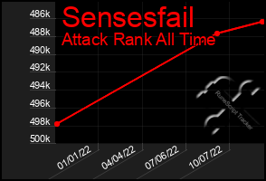 Total Graph of Sensesfail
