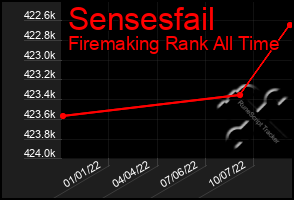 Total Graph of Sensesfail