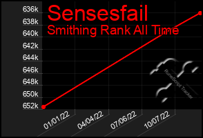 Total Graph of Sensesfail