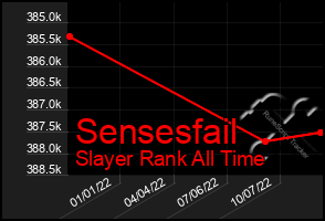 Total Graph of Sensesfail
