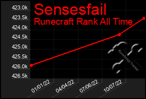 Total Graph of Sensesfail