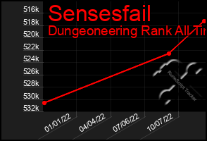 Total Graph of Sensesfail
