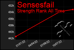 Total Graph of Sensesfail