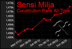 Total Graph of Sensi Milja