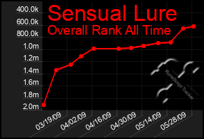 Total Graph of Sensual Lure