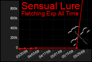 Total Graph of Sensual Lure